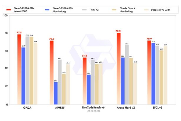 Alibaba's new Qwen3-235B-A22B-2507 beats Kimi-2, Claude Opus