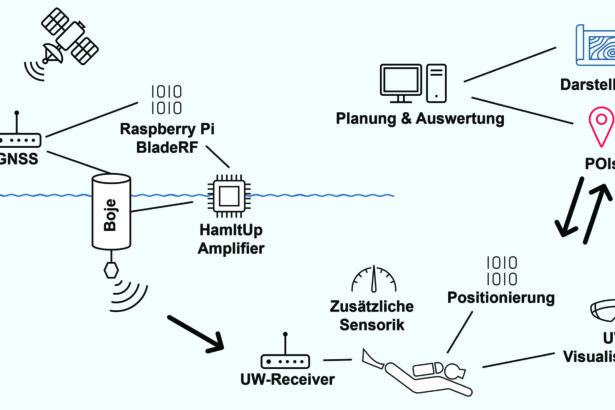 Engineers develop a satellite-based navigation system for divers