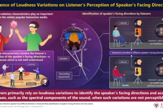 How loudness and acoustic cues help us judge where a speaker is facing