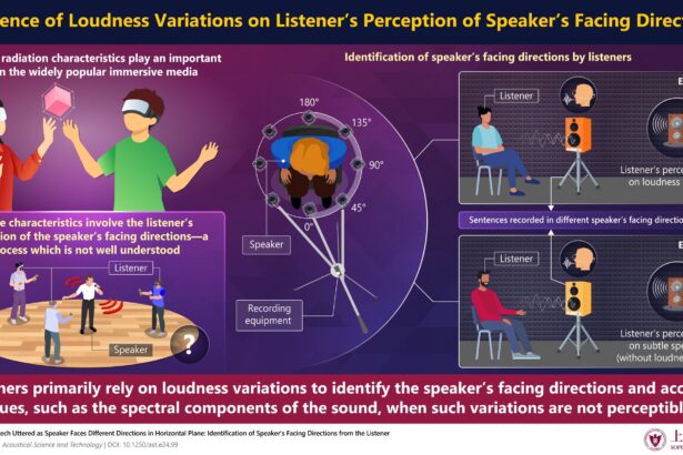 How loudness and acoustic cues help us judge where a speaker is facing