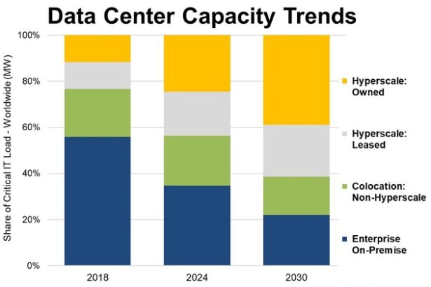 Hyperscalers to Hold 61% of Global Data Center Capacity by 2030