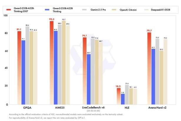It's Qwen's summer: Qwen3-235B-A22B-Thinking-2507 tops charts