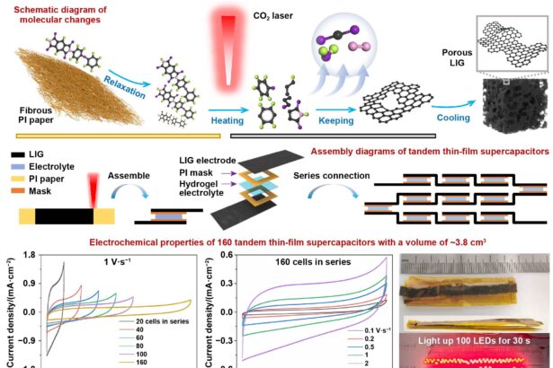 Metal-free supercapacitor stack delivers 200 volts from just 3.8 cm³