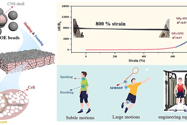 Stretchable polymer foam sensor detects wide range of motion with high sensitivity