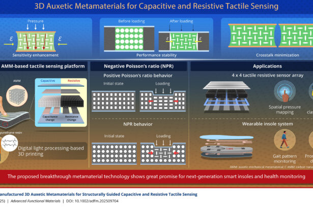 3D-printed smart materials boost tactile sensor performance in wearable devices