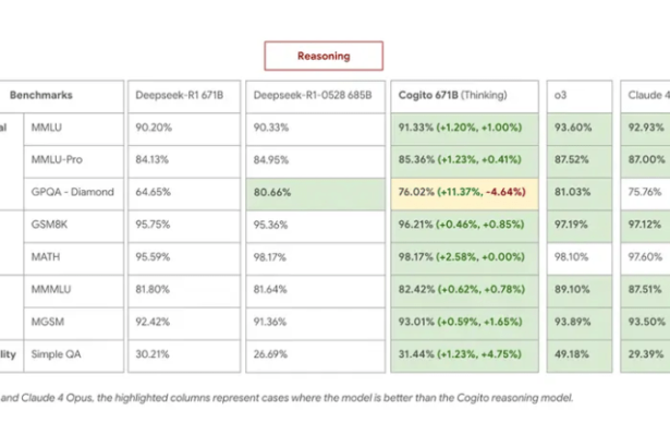 Deep Cogito v2 open source models have self-improving intuition