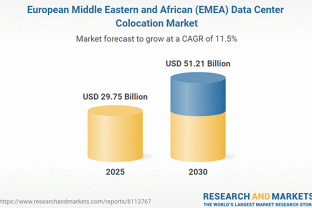 EMEA Data Center Colocation Market Forecast Report 2025-2030