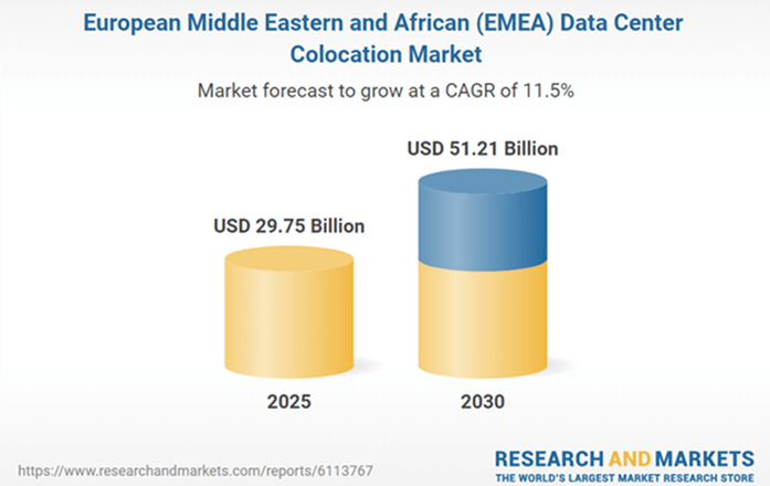 EMEA Data Center Colocation Market Forecast Report 2025-2030