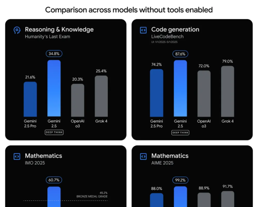 Google releases Olympiad medal-winning Gemini 2.5 'Deep Think' AI publicly — but there's a catch...