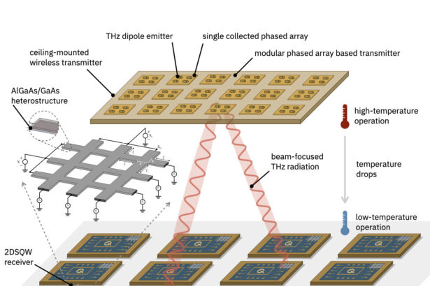 How terahertz beams and a quantum-inspired receiver could free multi-core processors from the wiring bottleneck