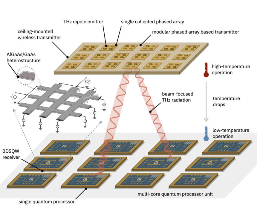 How terahertz beams and a quantum-inspired receiver could free multi-core processors from the wiring bottleneck