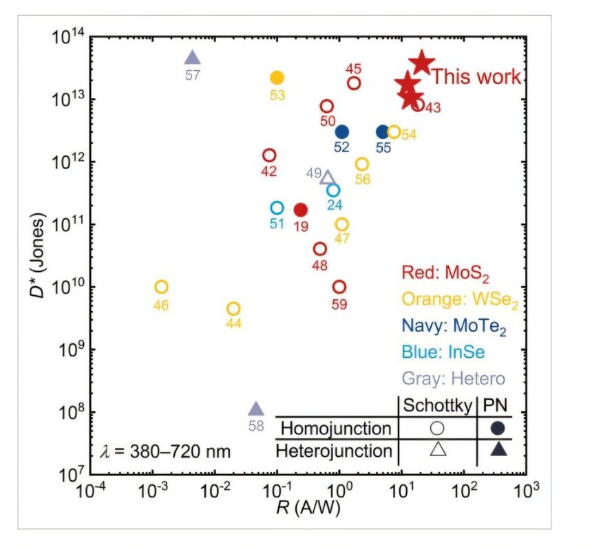 Self-powered photodetector achieves 20-fold sensitivity boost using novel device structure