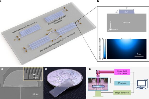 Compact phononic circuits guide sound at gigahertz frequencies for chip-scale devices