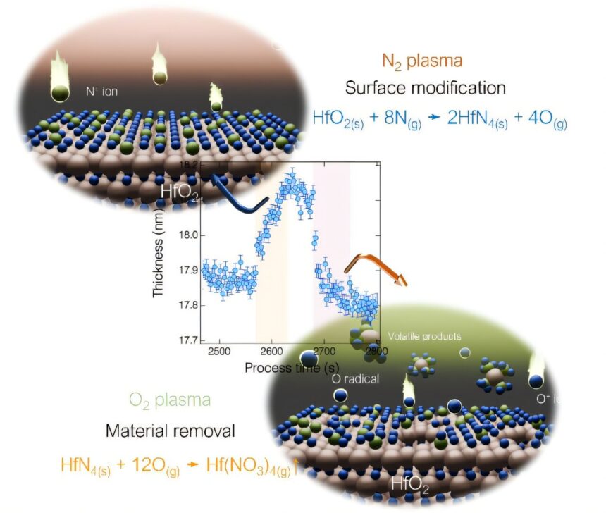 Halogen-free plasma technique achieves atomic-level etching of hafnium oxide for next-gen semiconductors
