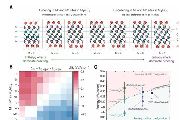 How chaos takes over in layered carbides as metal diversity increases