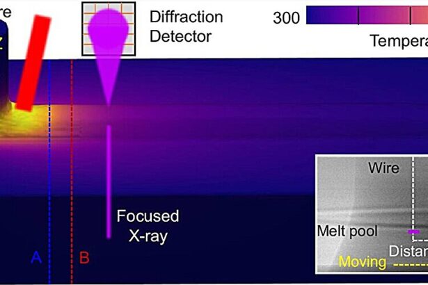 Observing microscopic dislocations form in real-time during 3D metal printing