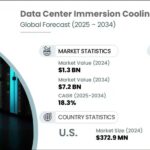 a centre Immersion Cooling market to surpass $7.2 billion by 2034