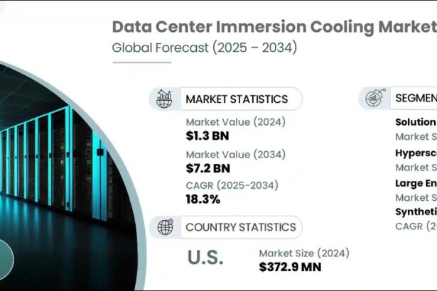 a centre Immersion Cooling market to surpass $7.2 billion by 2034