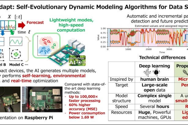 Self-evolving edge AI enables real-time learning and forecasting in small devices