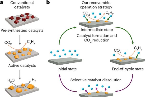 Turning pollution into clean fuel with stable methane production from carbon dioxide