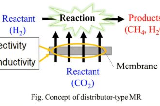 Investigating membrane reactor properties that enhance carbon dioxide conversion to methane