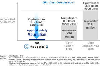 Lightweight LLM powers Japanese enterprise AI deployments