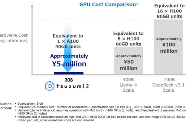 Lightweight LLM powers Japanese enterprise AI deployments