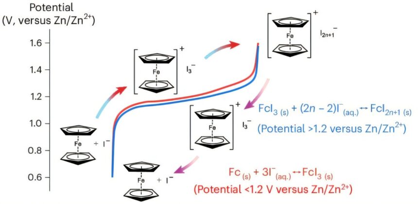 New cathode chemistry slashes self-discharge in grid-scale zinc-iodine batteries