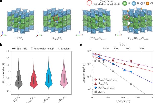 New electrolyte helps all-solid-state batteries overcome long-standing 5 V stability barrier
