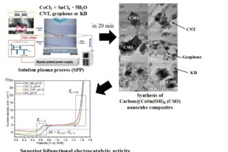 Plasma-based method creates efficient, low-cost catalysts for metal–air batteries