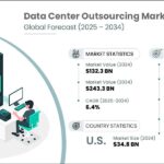 Data centre outsourcing market size to cross $243.3 billion by 2034