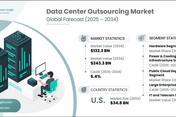 Data centre outsourcing market size to cross $243.3 billion by 2034