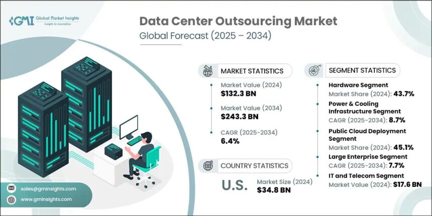 Data centre outsourcing market size to cross $243.3 billion by 2034