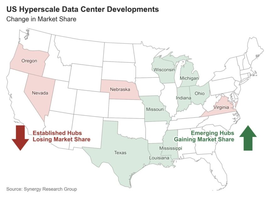 Shift in US hyperscale data centres towards central regions
